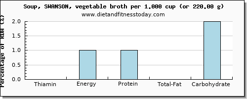 thiamin and nutritional content in thiamine in vegetable soup